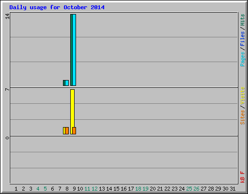 Daily usage for October 2014