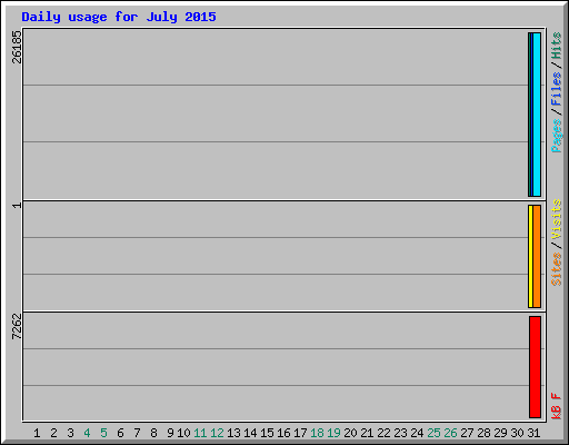 Daily usage for July 2015