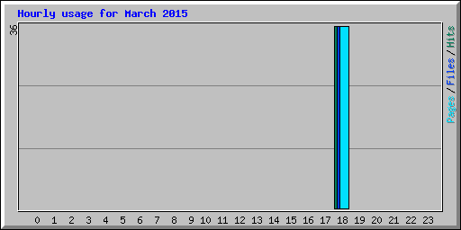 Hourly usage for March 2015